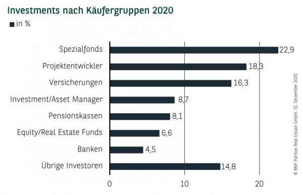 Investments nach Käufergruppen in Hamburg Q4 2020