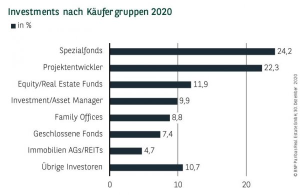 Investments nach Käufergruppen in Köln Q4 2020