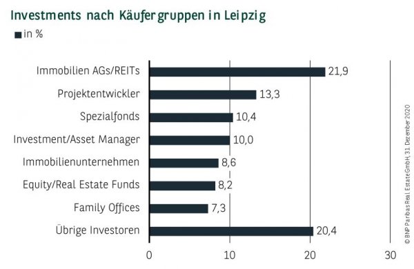 Investments nach Käufergruppen in Leipzig Q4 2020