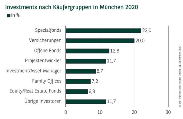 Investments nach Käufergruppen in München Q4 2020