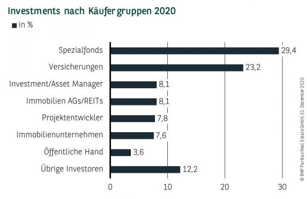 Investments nach Käufergruppe in Stuttgart Q4 2020