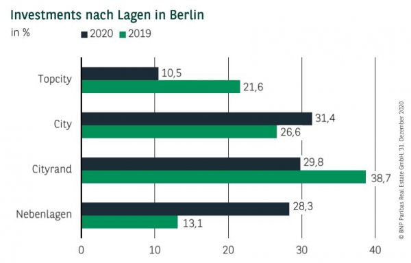 Investments nach Lage in Berlin Q4 2020