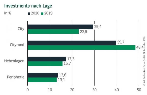 Investments nach Lage in Düsseldorf Q4 2020