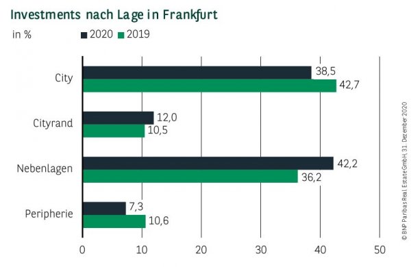 Investments nach Lage in Frankfurt Q4 2020