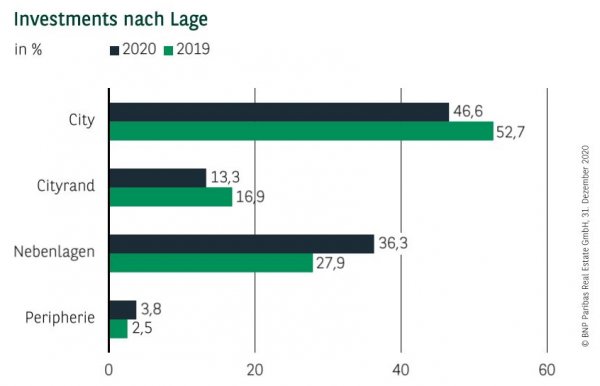 Investments nach Lage in Hamburg Q4 2020