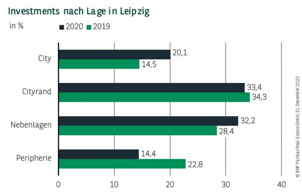 Investments nach Lage in Leipzig Q4 2020