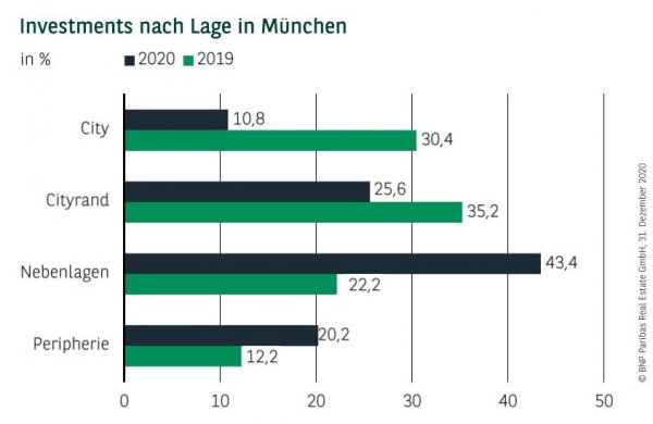 Investments nach Lage in München Q4 2020