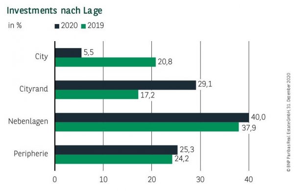 Investments nach Lage in Stuttgart Q4 2020