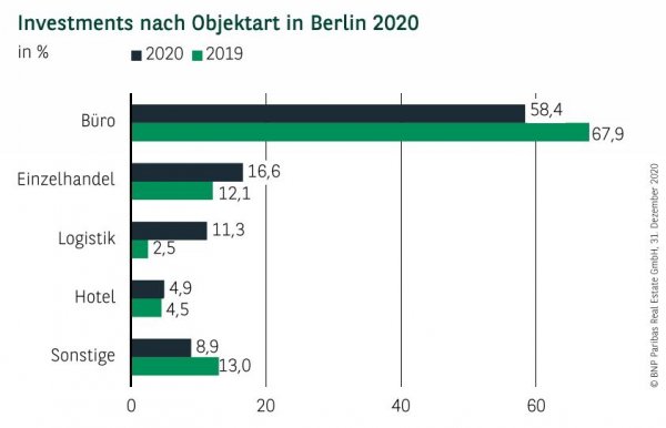 Investments nach Objektart in Berlin Q4 2020