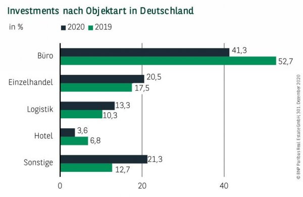 Investments nach Objektart in Deutschland Q4 2020