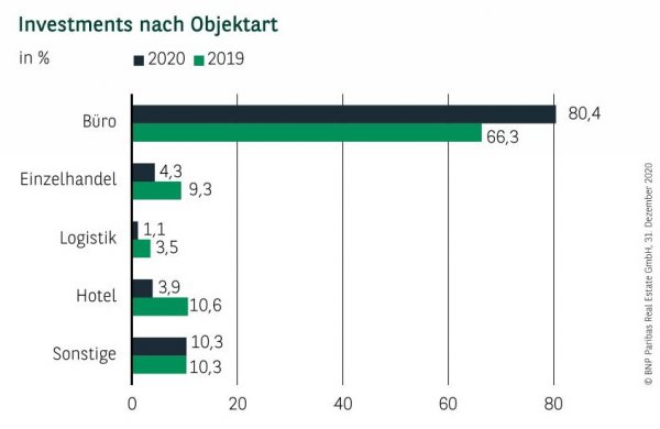 Investments nach Objektart in Düsseldorf Q4 2020