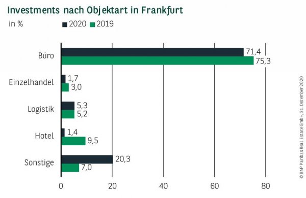 Investments nach Objektart in Frankfurt Q4 2020