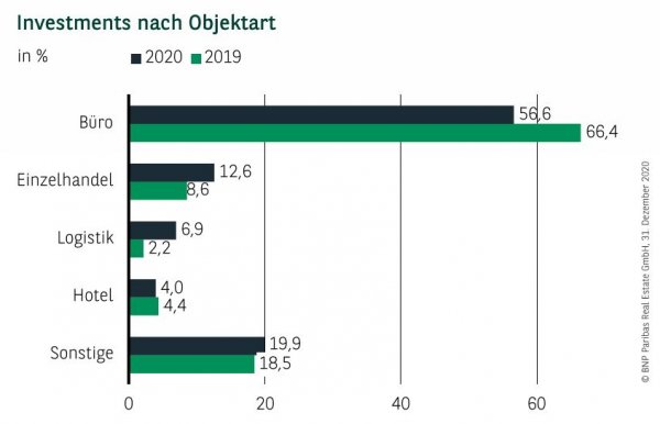 Investments nach Objektart in Hamburg Q4 2020