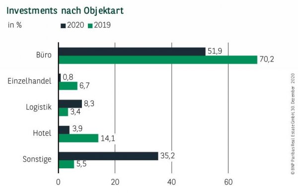 Investments nach Objektart in Köln Q4 2020