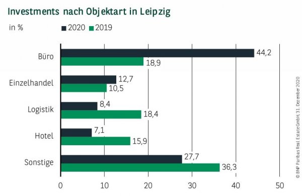 Investments nach Objektart in Leipzig Q4 2020