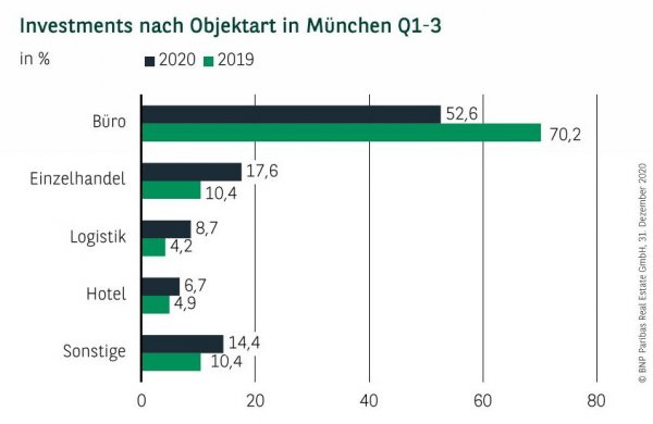 Investments nach Objektart in München Q4 2020