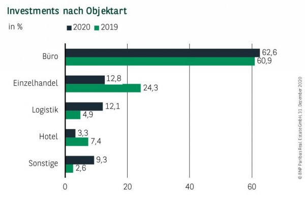 Investments nach Objektart in Stuttgart Q4 2020