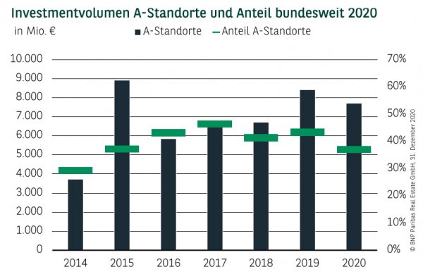 Investmentvolumen A-Standorte und Anteil bundesweit Q4 2020