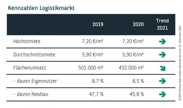 Kennzahlen Logistikmarkt Berlin Q4 2020