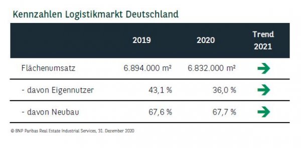 Kennzahlen Logistikmarkt Deutschland Q4 2020