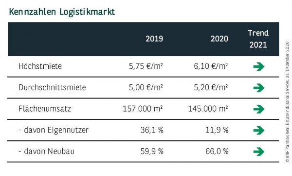Kennzahlen Logistikmarkt Düsseldorf Q4 2020
