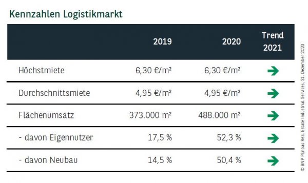 Kennzahlen Logistikmarkt Hamburg Q4 2020