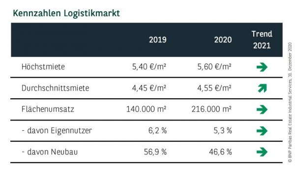 Kennzahlen Logistikmarkt Köln Q4 2020