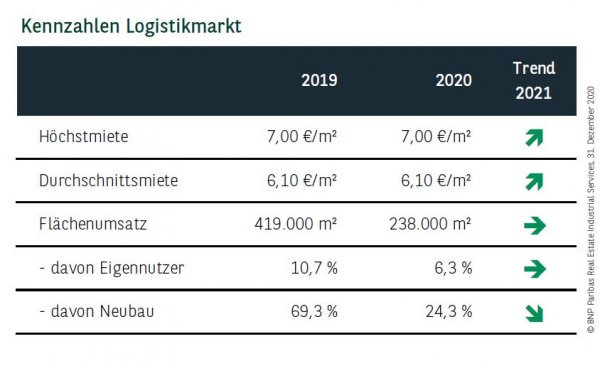 Kennzahlen Logistikmarkt München Q4 2020