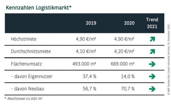 Kennzahlen Logistikmarkt Ruhrgebiet Q4 2020
