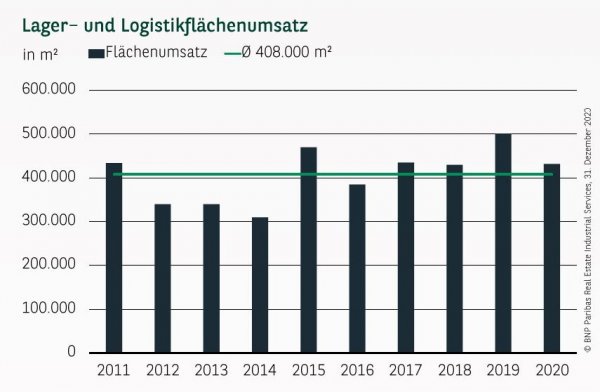 Lager- und Logistikflächenumsatz in Berlin Q4 2020