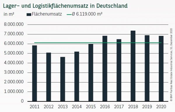 Lager- und Logistikflächenumsatz in Deutschland Q4 2020