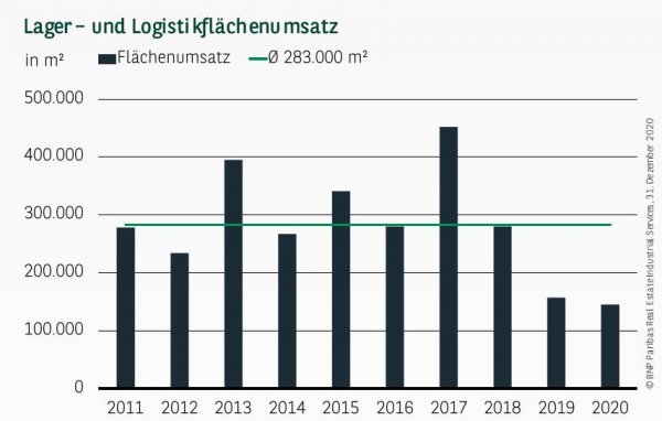 Lager- und Logistikflächenumsatz in Düsseldorf Q4 2020