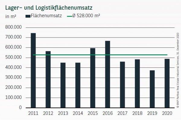 Lager- und Logistikflächenumsatz in Hamburg Q4 2020