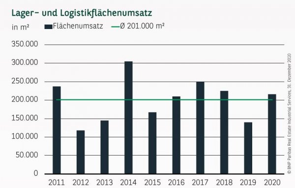 Lager- und Logistikflächenumsatz in Köln Q4 2020