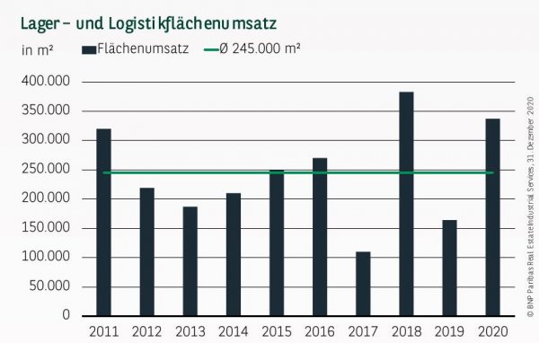 Lager- und Logistikflächenumsatz in Leipzig Q4 2020
