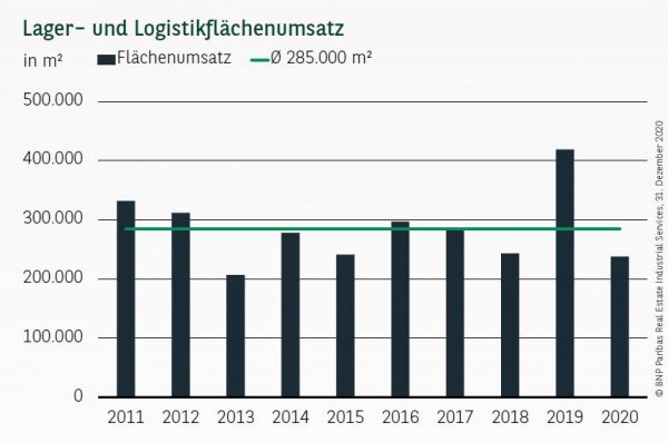 Lager- und Logistikflächenumsatz in München Q4 2020