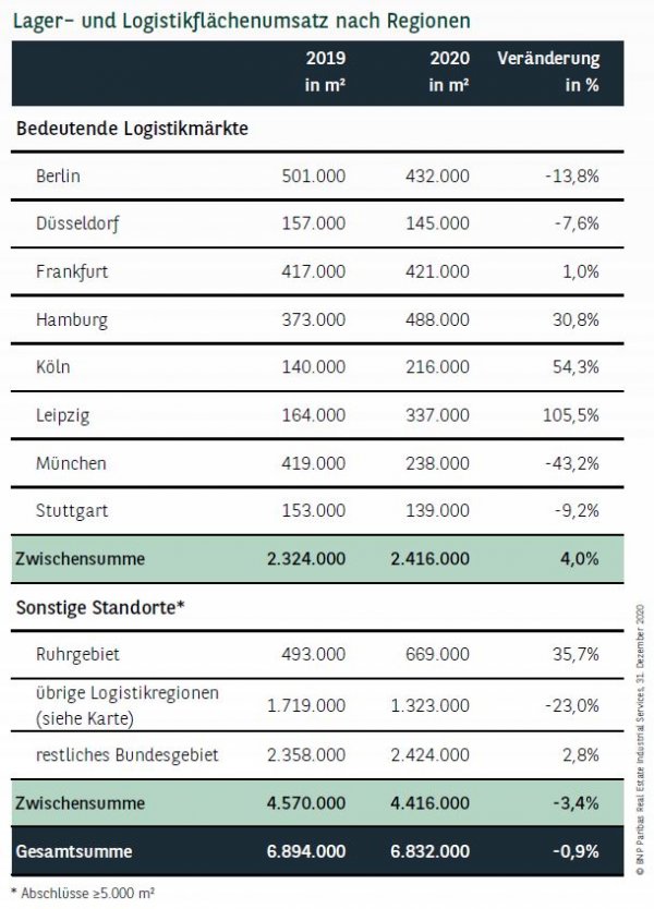 Lager- und Logistikflächenumsatz nach Regionen in Deutschland Q4 2020