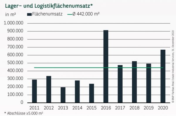Lager- und Logistikflächenumsatz im Ruhrgebiet Q4 2020