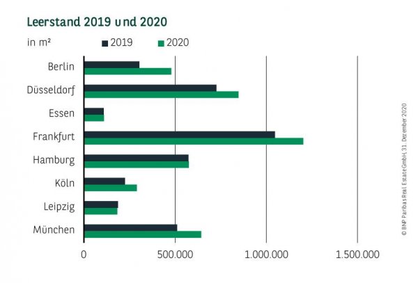 Leerstand Büromarkt Deutschland Q4 2020
