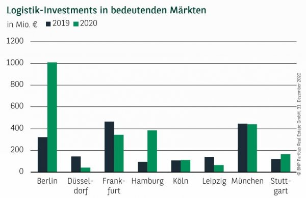 Logistik-Investments in bedeutenden Märkten Q4 2020