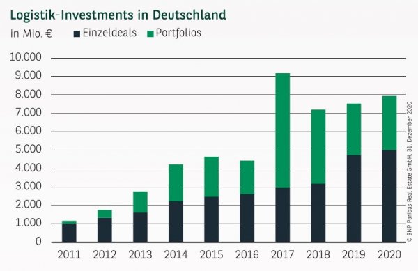 Logistik-Investments in Deutschland Q4 2020
