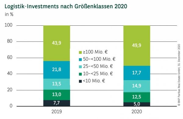 Logistik-Investments nach Größenklassen Q4 2020