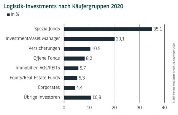 Logistik-Investments nach Käufergruppen Q4 2020