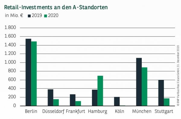 Retail-Investments an den A-Standorten in Deutschland Q4 2020