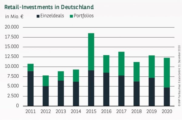 Retail-Investments in Deutschland Q4 2020
