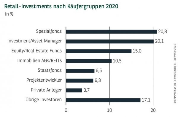 Retail-Investments nach Käufergruppe in Deutschland Q4 2020