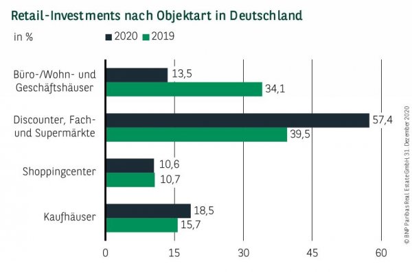 Retail-Investments nach Objektart in Deutschland Q4 2020