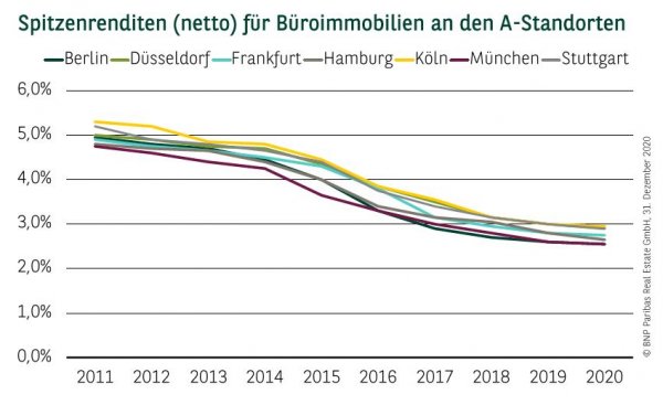 Spitzenrenditen (netto) für Büroimmobilien an den A-Standorten Q4 2020