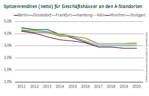 Spitzenrenditen (netto) für Geschäftshäuser Q4 2020