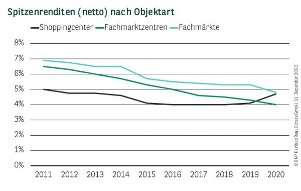 Spitzenrenditen (netto) nach Objektart für Einzelhandelsimmobilien Q4 2020